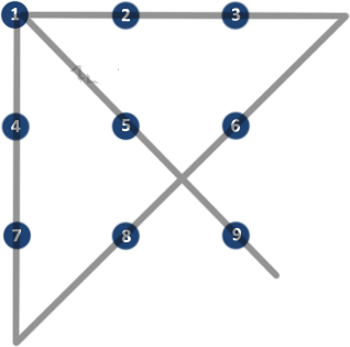 Hvordan tilsluttes 9 punkter med 4 linjer (lige linjer)?